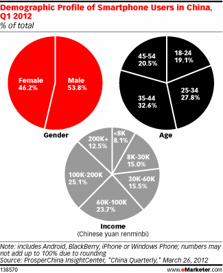 Demographic Profile of Smartphone Users in China