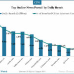 201408-top-news-portals-china