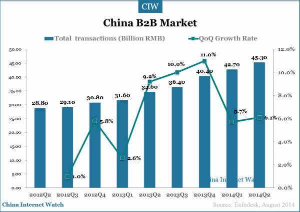 20140820-china-b2b-market-sperformance