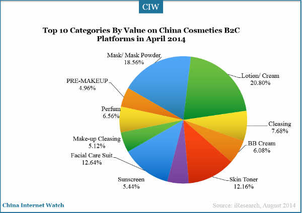 20140831-china-cosmetic-market-10-catagories-value