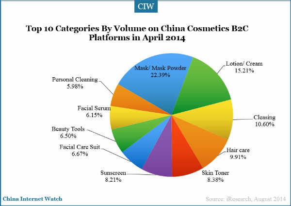 20140831-china-cosmetic-market-10-catagories