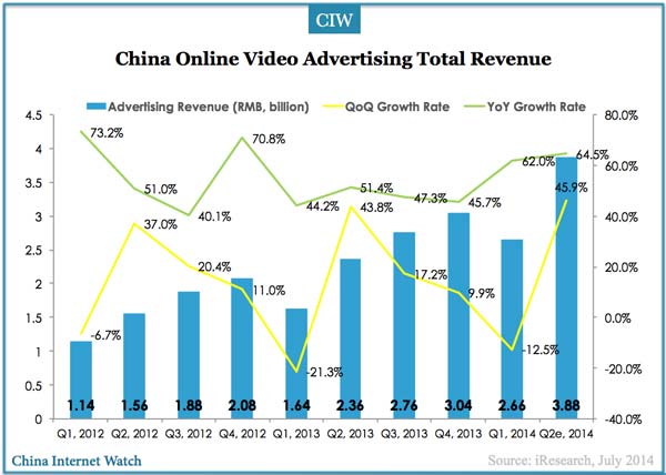 2014q2-china-online-video-advertising