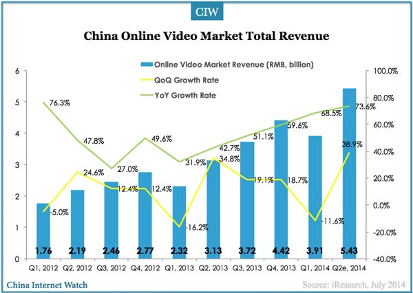 2014q2-china-online-video