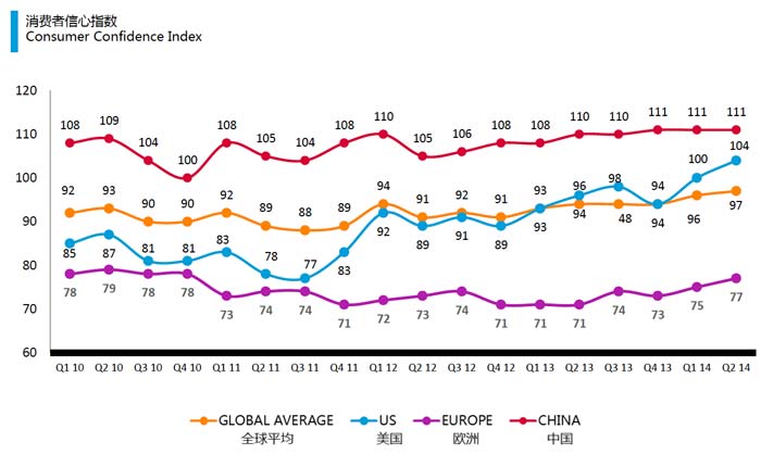 2014q2-chinese-consumer-confidence-index