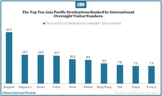 2016-06-22-china-continues-dominate-travel-charts-03