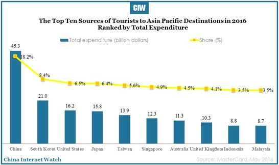 2016-06-22-china-continues-dominate-travel-charts-04