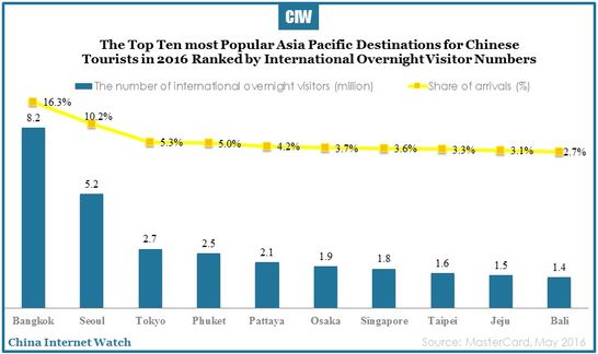 2016-06-22-China-continues-to-dominate-the-travel-charts-02-redo