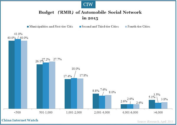 Budget （RMB）of Automobile Social Network