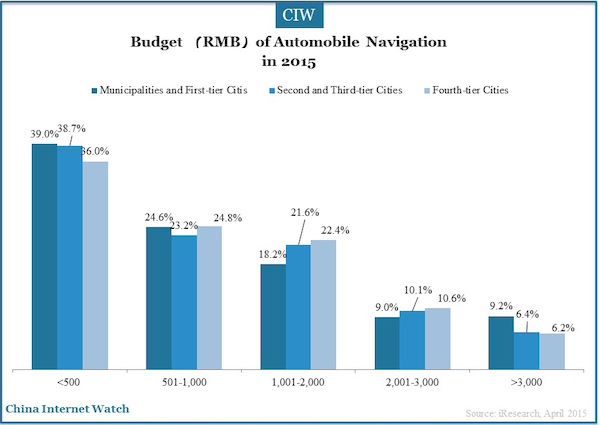 Budget （RMB）of Automobile Navigation