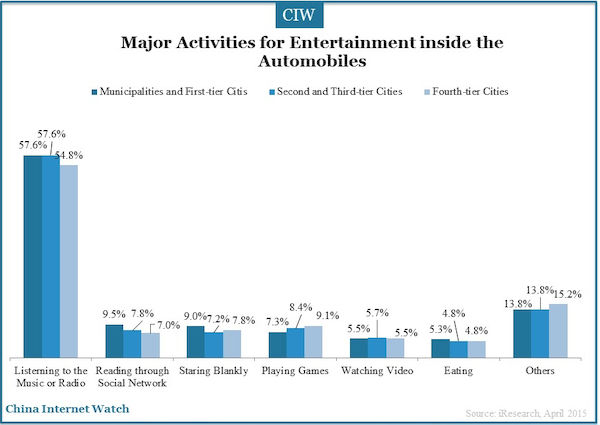 Major Activities for Entertainment inside the Automobiles 