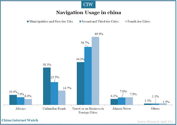 Navigation Usage in china