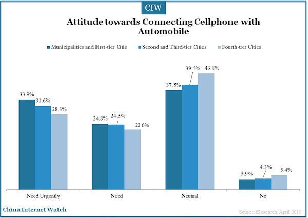 Attitude towards Connecting Cellphone with Automobile