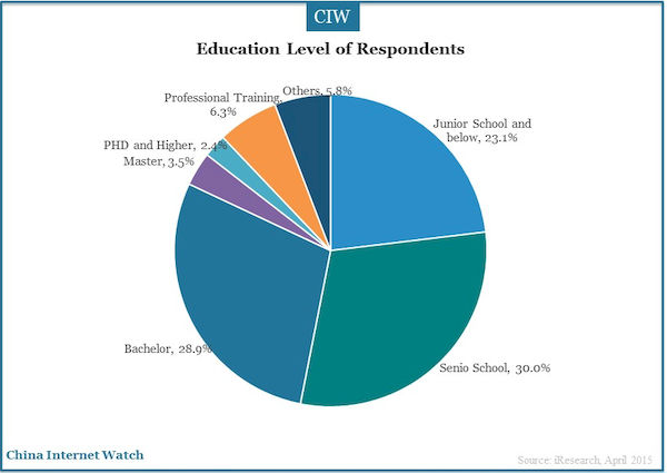 Education Level of Respondents