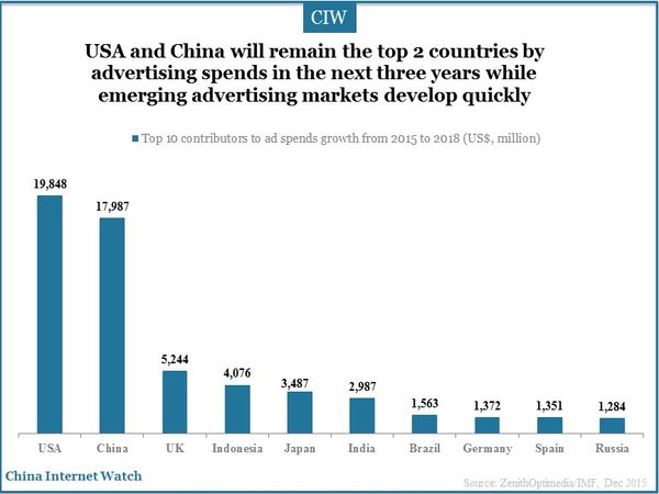 USA and China will remain the top 2 countries by advertising spends in the next three years while emerging advertising markets develop quickly