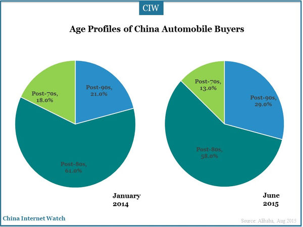 Age Profiles of China Automobile Buyers