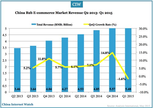 china-b2b-q1-2015