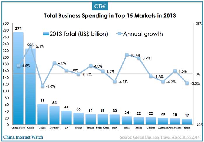 total business travel spending