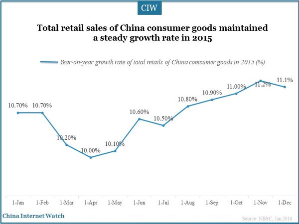 Total retail sales of China consumer goods maintained a steady growth rate in 2015