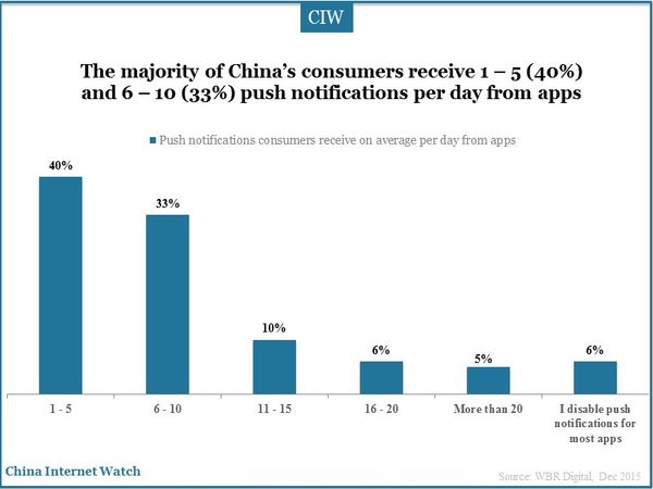 The majority of China’s consumers receive 1 – 5 (40%) and 6 – 10 (33%) push notifications per day from apps