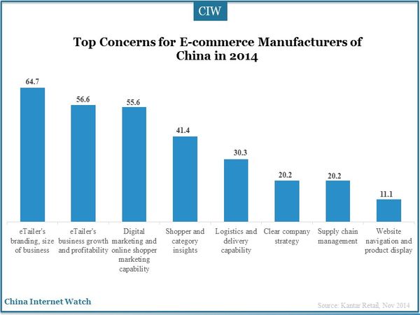 Top Concerns for E-commerce Manufacturers of China in 2014