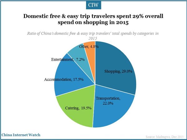 Domestic free & easy trip travelers spent 29% overall spend on shopping in 2015