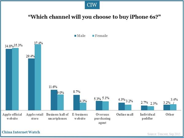 “Which channel will you choose to buy iPhone 6s?”