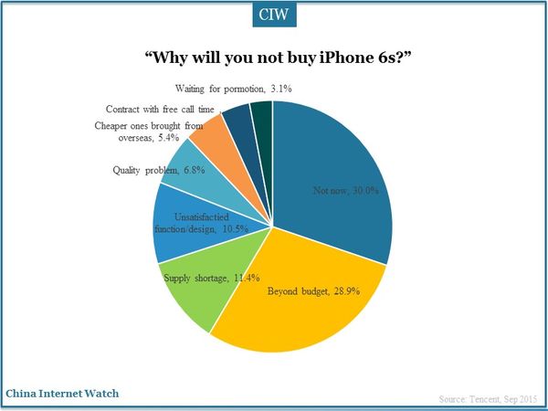 “Why will you not buy iPhone 6s?”  