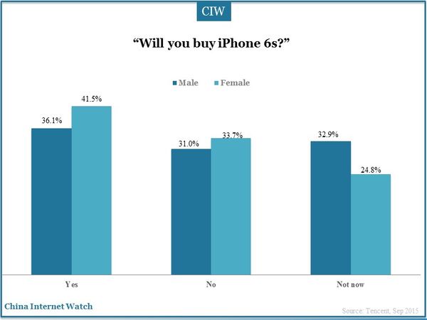 “Will you buy iPhone 6s?”  