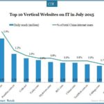 Top 10 Vertical Websites on IT in July 2015