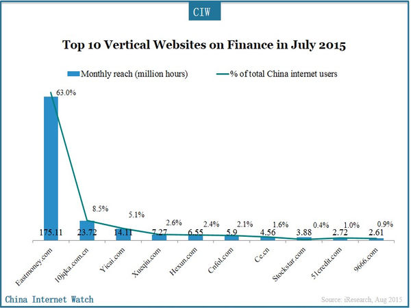 Top 10 Vertical Websites on Finance in July 2015