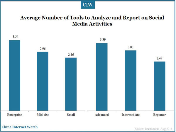 Average Number of Tools to Analyze and Report on Social Media Activities