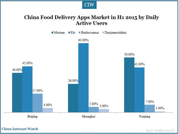 China Food Delivery Apps Market in H1 2015 by Daily Active Users