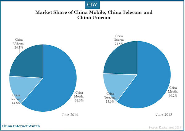 Market Share of China Mobile, China Telecom and China Unicom