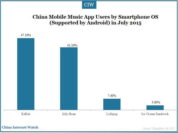 China Mobile Music App Users by Smartphone OS (Supported by Android) in July 2015 