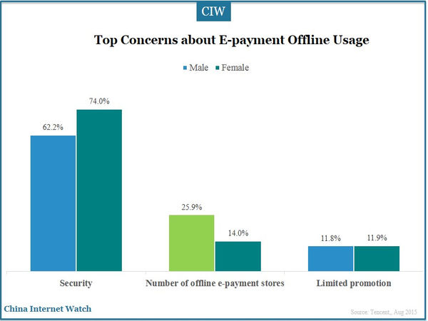 Top Concerns about E-payment Offline Usage