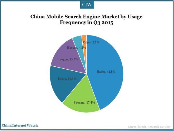 China Mobile Search Engine Market by Usage Frequency in Q3 2015