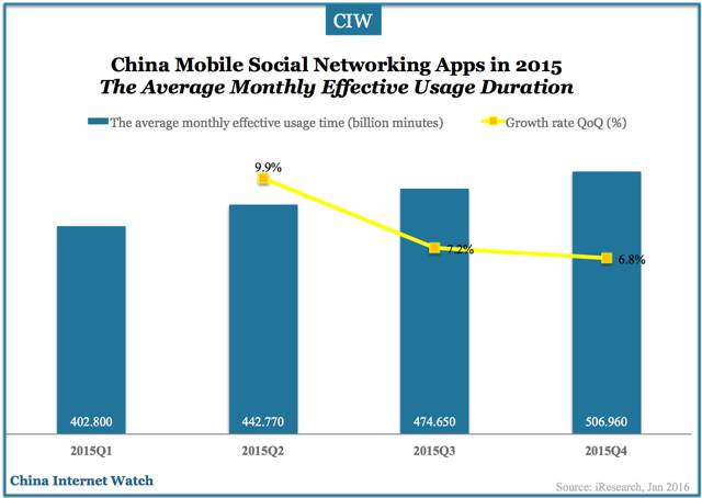 china-mobile-social-networking-apps-dec-2015-02