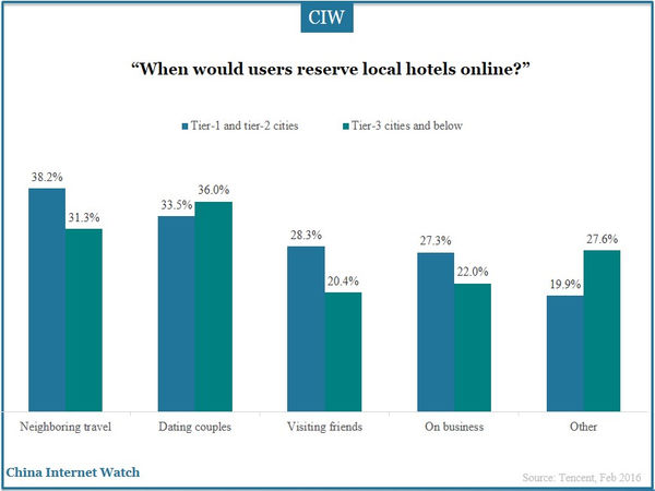 “When would users reserve local hotels online?”