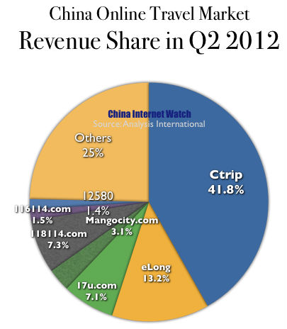 China Online Travel Booking Market Share in Q2 2012