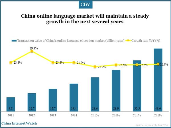 China online language market will maintain a steady growth in the next several years 