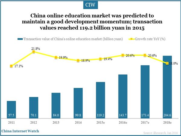 transaction values reached 119.2 billion yuan in 2015