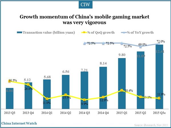 Growth momentum of China’s mobile gaming market was very vigorous