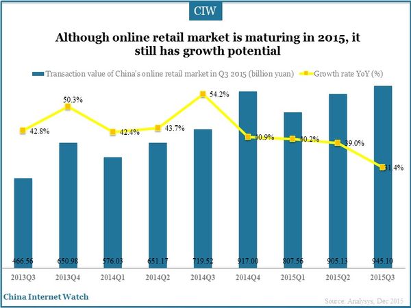 Mobile retail market accounted for 55% of total online retail value in Q3 2015