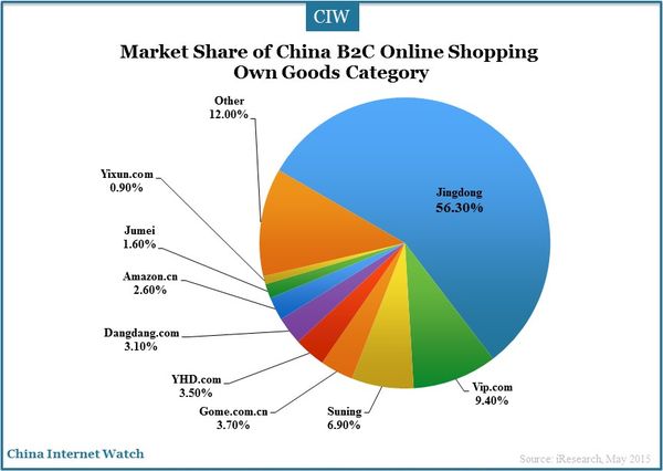 china-online-shopping-market-2015-q1