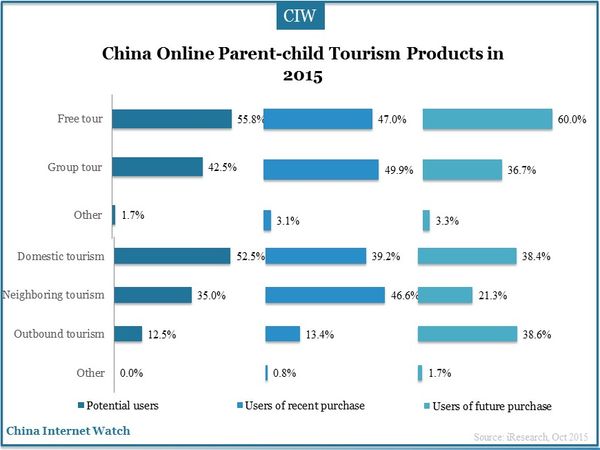 China Online Parent-child Tourism Products in 2015