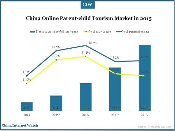 China Online Parent-child Tourism Market in 2015