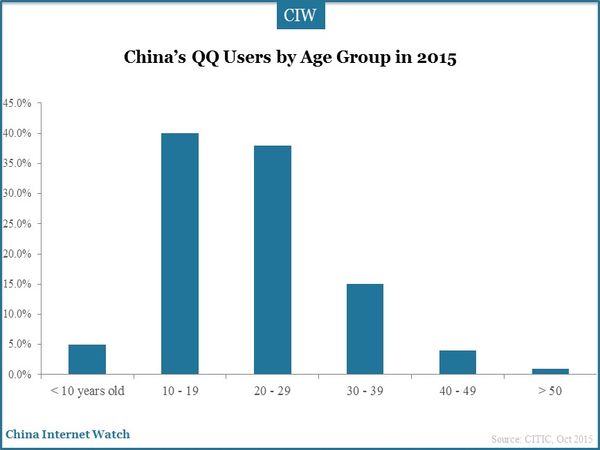 China’s QQ Users by Age Group in 2015