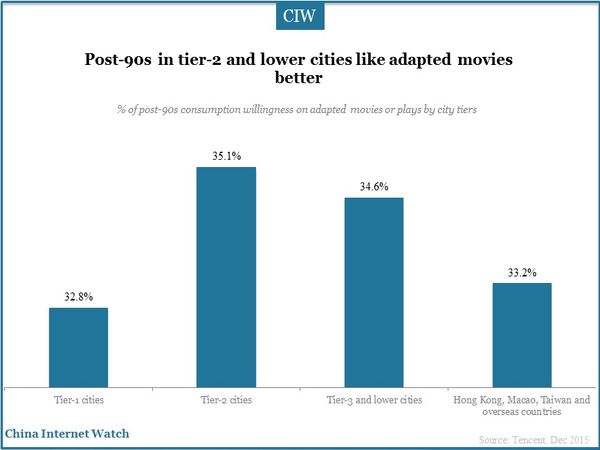 Post-90s in tier-2 and lower cities like adapted movies better