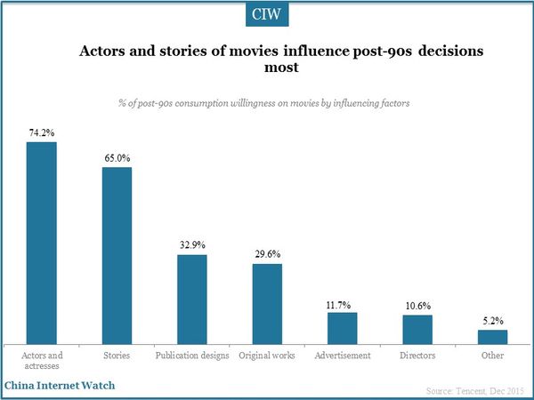 Actors and stories of movies influence post-90s decisions most 