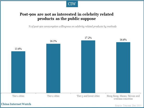 Post-90s are not as interested in celebrity related products as the public suppose